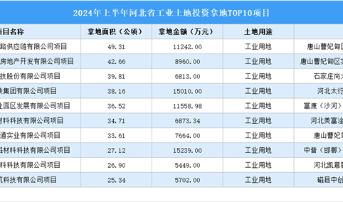 【产业招商情报】 2024年上半年河北省十大工业项目土地投资超9亿元