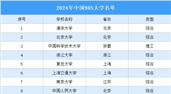 2024年中国985大学名单：有你心仪的大学吗？（图）