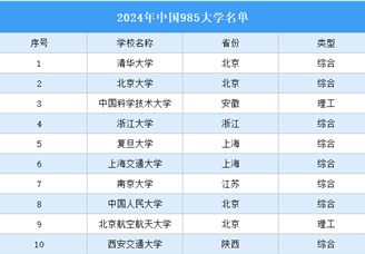 2024年中国985大学名单：有你心仪的大学吗？（图）