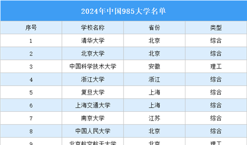 2024年中国985大学名单：有你心仪的大学吗？（图）