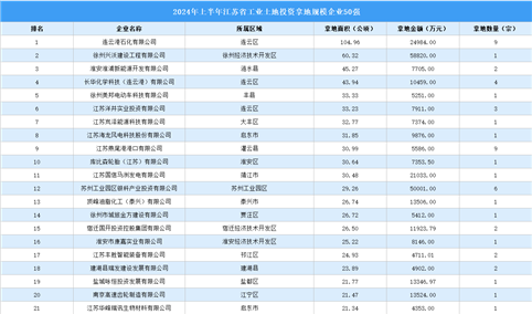 投资情报 · 江苏篇 | 2024年上半年江苏省这50家企业工业土地投资规模最大