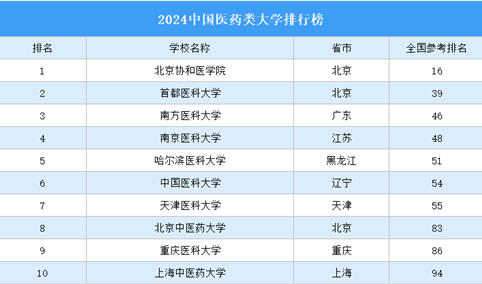 2024中国医药类大学排行榜（附榜单）