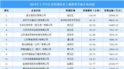 投资企业盘点 | 2024年上半年江苏省制造业土地投资企业50强名单汇总（图）