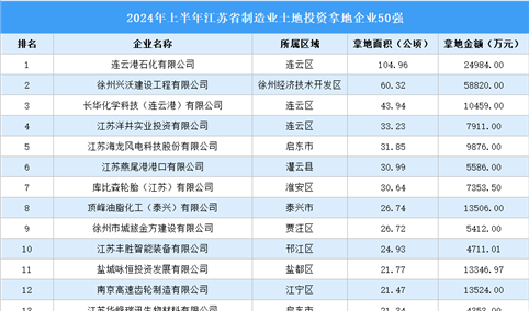 投资企业盘点 | 2024年上半年江苏省制造业土地投资企业50强名单汇总（图）