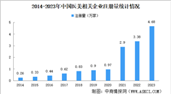 2024年中国医美企业大数据分析：广东医美企业最多（图）