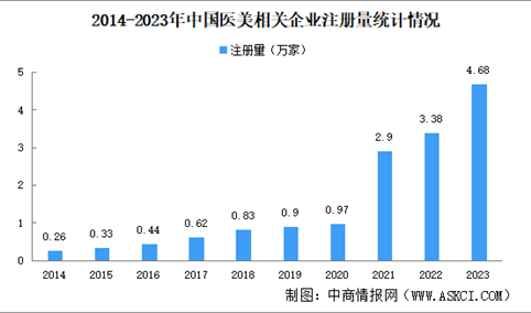 2024年中国医美企业大数据分析：广东医美企业最多（图）