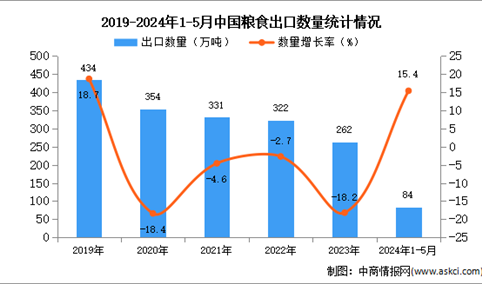 2024年1-5月中国粮食出口数据统计分析：出口量84万吨