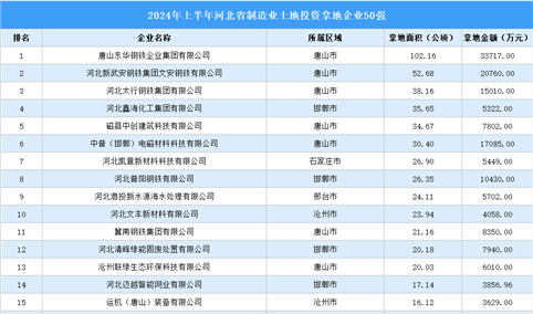 总投资超29亿元 2024年上半年河北省制造业土地投资企业50强汇总