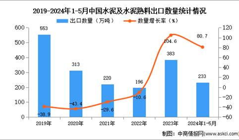 2024年1-5月中国水泥及水泥熟料出口数据统计分析：出口量233万吨