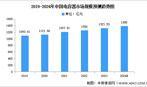 2024年中国电容器市场规模及重点企业预测分析（图）