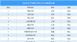 2024年中国综合性大学百强排行榜（附完整榜单）
