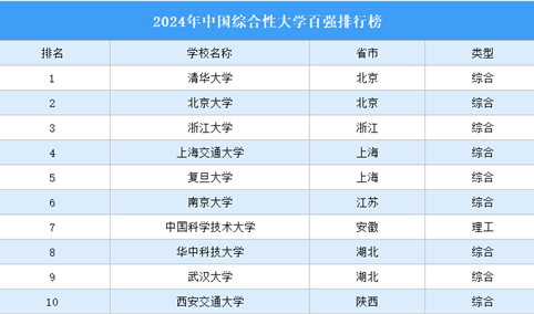 2024年中国综合性大学百强排行榜（附完整榜单）