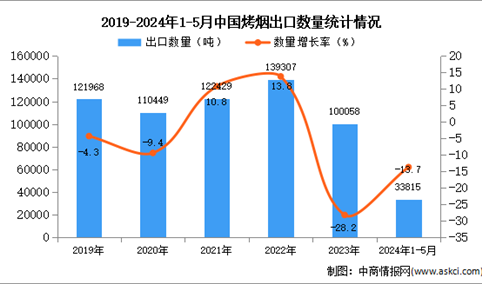 2024年1-5月中国烤烟出口数据统计分析：出口金额小幅增长