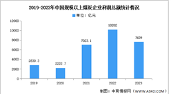 2023年中国规模以上煤炭企业营业收入及利润总额分析（图）
