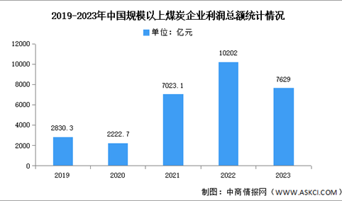 2023年中国规模以上煤炭企业营业收入及利润总额分析（图）