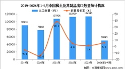 2024年1-5月中國(guó)稀土及其制品出口數(shù)據(jù)統(tǒng)計(jì)分析：出口量小幅增長(zhǎng)