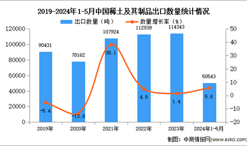 2024年1-5月中国稀土及其制品出口数据统计分析：出口量小幅增长