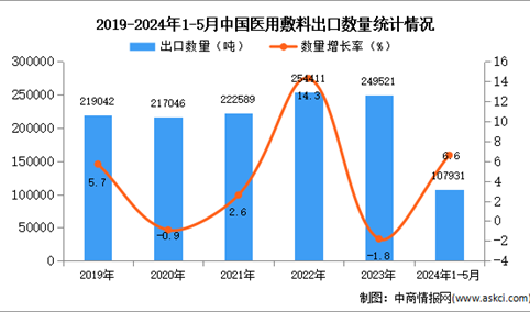 2024年1-5月中国医用敷料出口数据统计分析：出口量同比增长6.6%