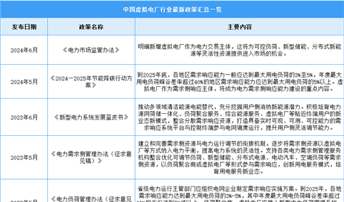 2024年中国虚拟电厂行业最新政策汇总一览（图）