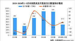 ​2024年1-5月中国焦炭及半焦炭出口数据统计分析：出口量400万吨