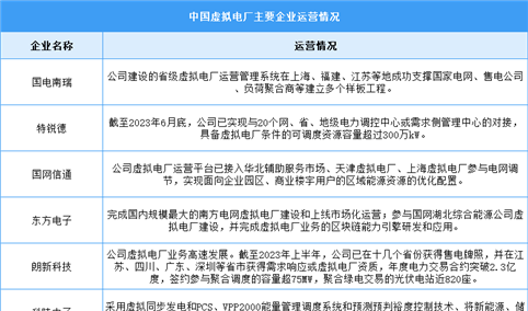 2024年中国虚拟电厂累计装机容量及企业运营情况预测分析（图）