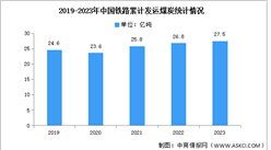 2023年中国煤炭产量及铁路累计发运情况分析（图）