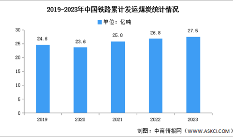 2023年中国煤炭产量及铁路累计发运情况分析（图）