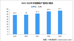2023年中国煤炭产量及消费量增速分析（图）