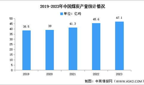 2023年中国煤炭产量及消费量增速分析（图）