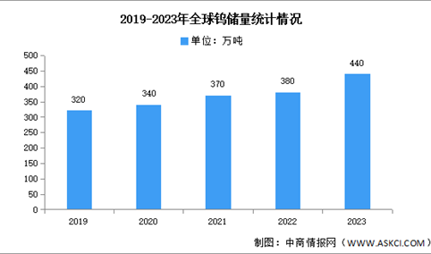 2023年全球钨矿储量及区域分布情况分析（图）