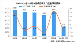 2024年1-5月中国成品油出口数据统计分析：出口量2472万吨