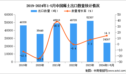 2024年1-5月中国稀土出口数据统计分析：出口量24267吨