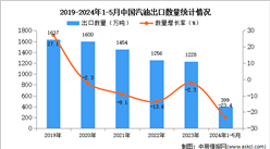 2024年1-5月中國汽油出口數據統計分析：出口量399萬噸