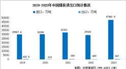 2023年中國煤炭產(chǎn)量及進(jìn)出口情況分析（圖）