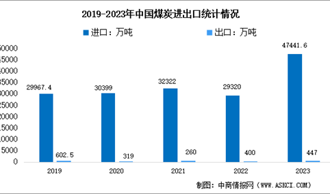 2023年中国煤炭产量及进出口情况分析（图）