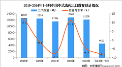 2024年1-5月中国中式成药出口数据统计分析：出口量小幅下降