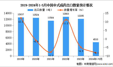 2024年1-5月中国中式成药出口数据统计分析：出口量小幅下降