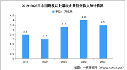 2023年中国煤炭营业收入及固定资产投资情况分析（图）