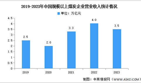 2023年中国煤炭营业收入及固定资产投资情况分析（图）