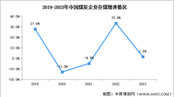 2023年中国煤炭产量及全国煤炭企业存煤增速分析（图）