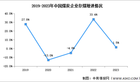 2023年中国煤炭产量及全国煤炭企业存煤增速分析（图）