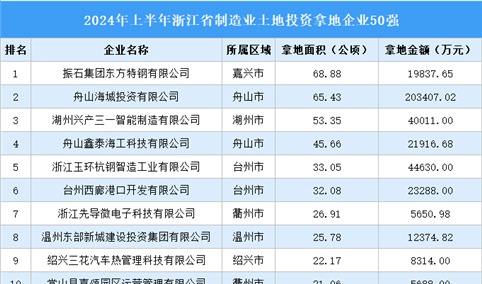 产业投资聚焦 | 2024年一季度浙江省制造业土地投资50强企业汇总