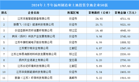 投资动态抢先看 | 2024年上半年扬州市制造业土地投资企业50强名单大汇总（图）