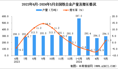 2024年5月全国铁合金产量数据统计分析