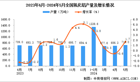 2024年5月全国氧化铝产量数据统计分析