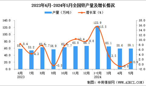 2024年5月全国锌产量数据统计分析