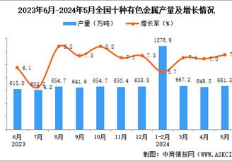 2024年5月全国十种有色金属产量数据统计分析