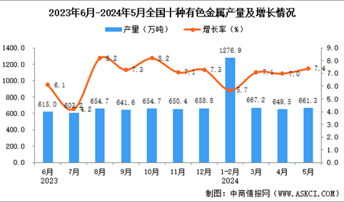 2024年5月全国十种有色金属产量数据统计分析