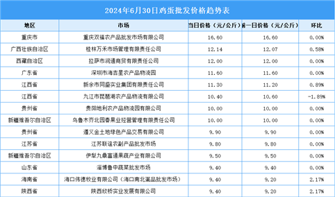 2024年7月1日全国各地最新鸡蛋价格行情走势分析