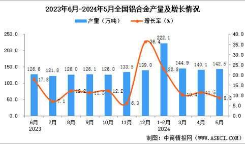 2024年5月全国铝合金产量数据统计分析